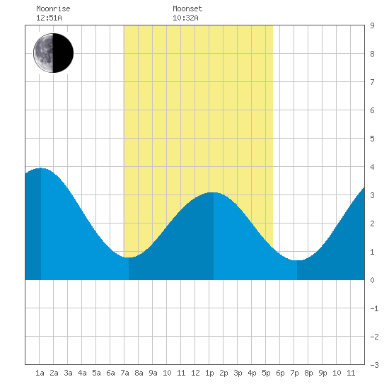 Cape May Harbor tide chart for Monday, February 9, 2026