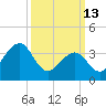 Cape May Harbor tide chart for Friday, March 13, 2026