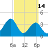 Cape May Harbor tide chart for Saturday, March 14, 2026