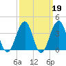 Cape May Harbor tide chart for Thursday, March 19, 2026