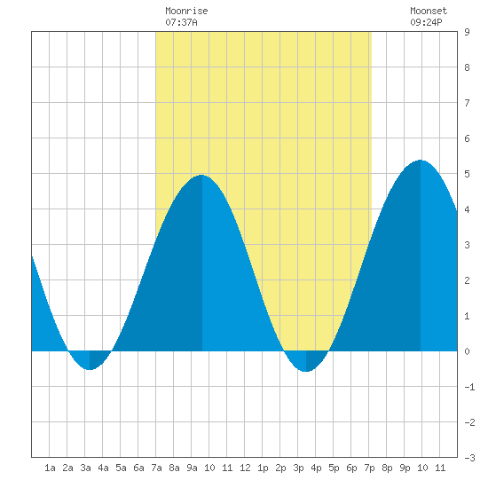 Cape May Harbor tide chart for Friday, March 20, 2026