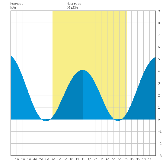 Cape May Harbor tide chart for Monday, March 23, 2026