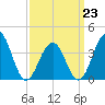 Cape May Harbor tide chart for Monday, March 23, 2026
