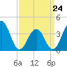 Cape May Harbor tide chart for Tuesday, March 24, 2026