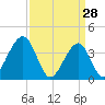 Cape May Harbor tide chart for Saturday, March 28, 2026