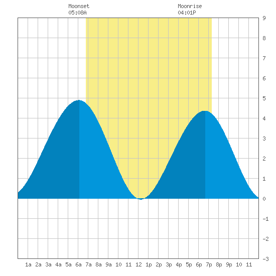 Cape May Harbor tide chart for Sunday, March 29, 2026