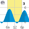 Cape May Harbor tide chart for Tuesday, March 3, 2026