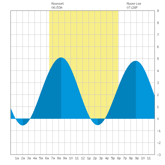 Cape May Harbor tide chart for Wednesday, March 4, 2026