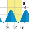 Cape May Harbor tide chart for Thursday, March 5, 2026