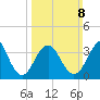 Cape May Harbor tide chart for Sunday, March 8, 2026