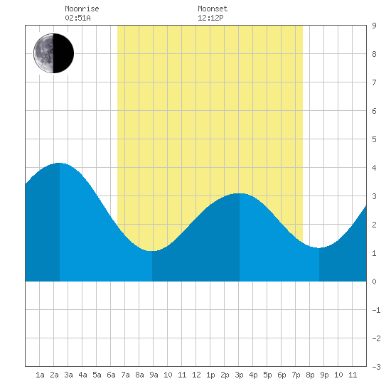 Cape May Harbor tide chart for Friday, April 10, 2026