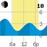 Cape May Harbor tide chart for Friday, April 10, 2026