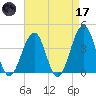 Cape May Harbor tide chart for Friday, April 17, 2026