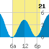 Cape May Harbor tide chart for Tuesday, April 21, 2026