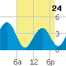 Cape May Harbor tide chart for Friday, April 24, 2026