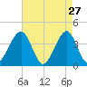 Cape May Harbor tide chart for Monday, April 27, 2026
