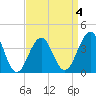 Cape May Harbor tide chart for Saturday, April 4, 2026
