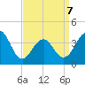 Cape May Harbor tide chart for Tuesday, April 7, 2026