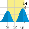 Cape May Harbor tide chart for Thursday, May 14, 2026