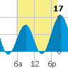 Cape May Harbor tide chart for Sunday, May 17, 2026