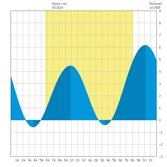 Cape May Harbor tide chart for Monday, May 18, 2026