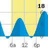 Cape May Harbor tide chart for Monday, May 18, 2026