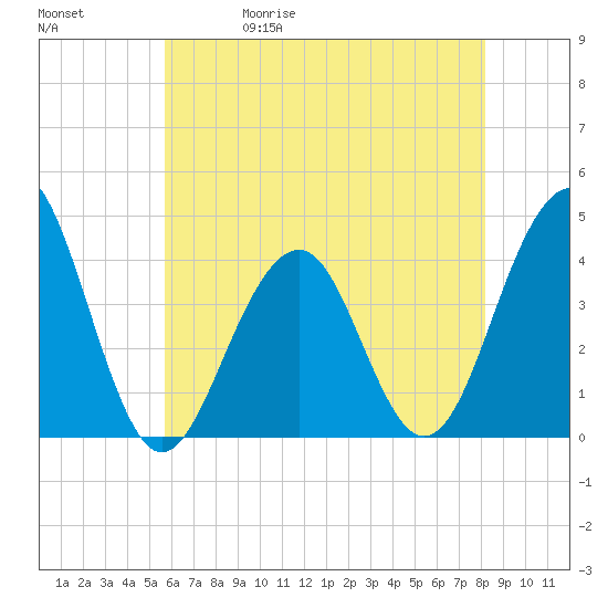 Cape May Harbor tide chart for Wednesday, May 20, 2026