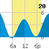 Cape May Harbor tide chart for Wednesday, May 20, 2026
