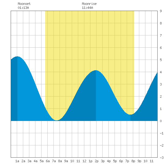 Cape May Harbor tide chart for Friday, May 22, 2026