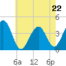 Cape May Harbor tide chart for Friday, May 22, 2026