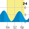 Cape May Harbor tide chart for Sunday, May 24, 2026