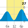 Cape May Harbor tide chart for Wednesday, May 27, 2026