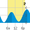 Cape May Harbor tide chart for Saturday, May 2, 2026