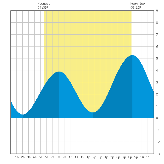 Cape May Harbor tide chart for Saturday, May 30, 2026