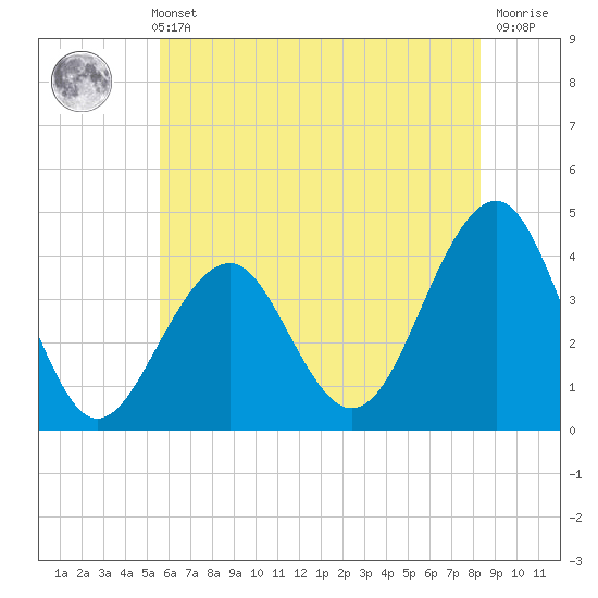 Cape May Harbor tide chart for Sunday, May 31, 2026