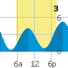 Cape May Harbor tide chart for Sunday, May 3, 2026