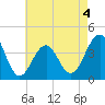 Cape May Harbor tide chart for Monday, May 4, 2026