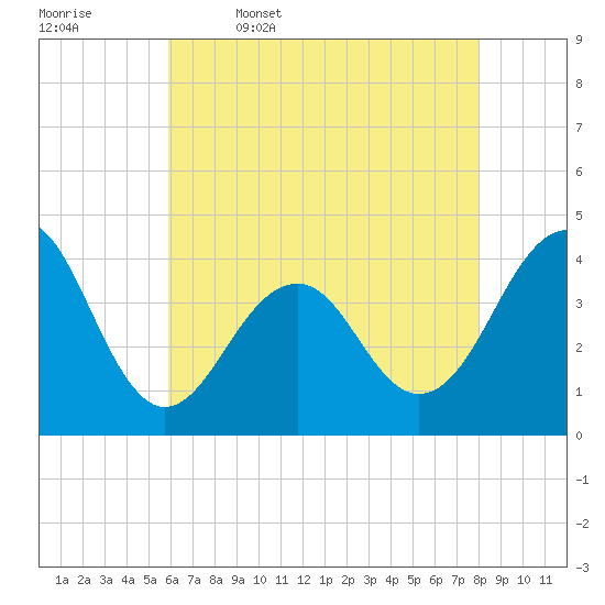 Cape May Harbor tide chart for Wednesday, May 6, 2026