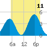 Cape May Harbor tide chart for Thursday, June 11, 2026