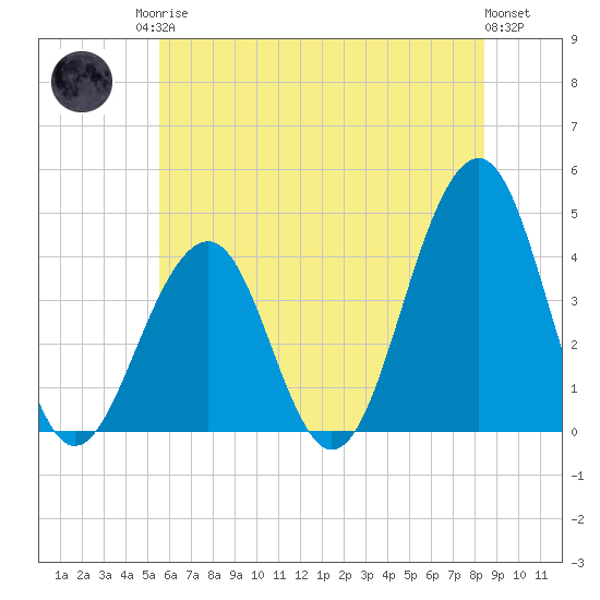 Cape May Harbor tide chart for Sunday, June 14, 2026