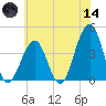 Cape May Harbor tide chart for Sunday, June 14, 2026