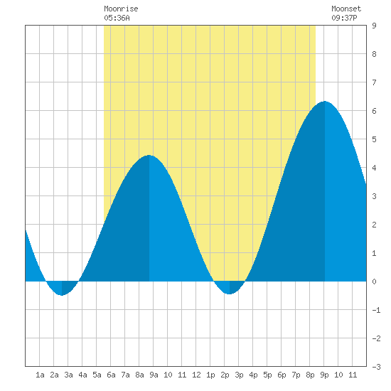 Cape May Harbor tide chart for Monday, June 15, 2026