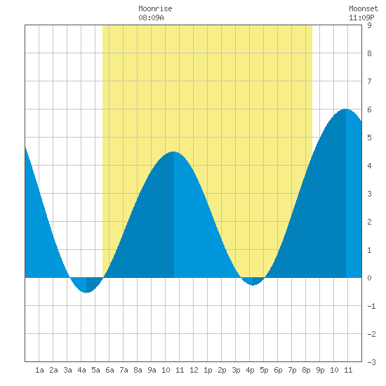 Cape May Harbor tide chart for Wednesday, June 17, 2026