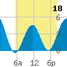 Cape May Harbor tide chart for Thursday, June 18, 2026