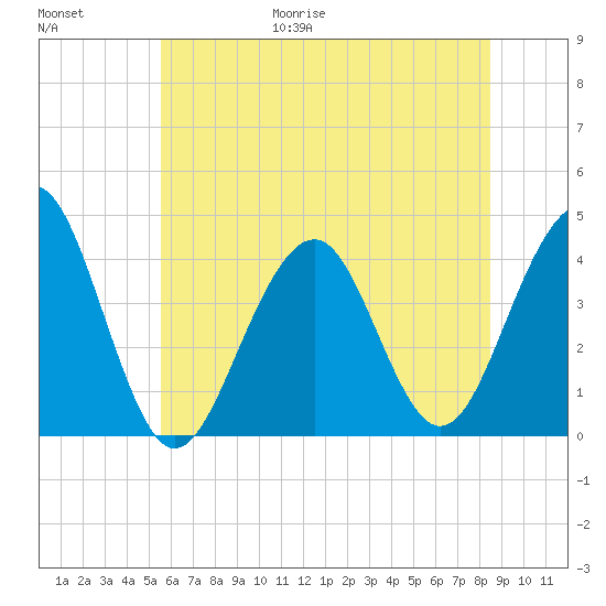 Cape May Harbor tide chart for Friday, June 19, 2026