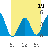 Cape May Harbor tide chart for Friday, June 19, 2026