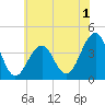 Cape May Harbor tide chart for Monday, June 1, 2026