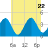 Cape May Harbor tide chart for Monday, June 22, 2026