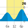 Cape May Harbor tide chart for Friday, June 26, 2026