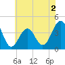 Cape May Harbor tide chart for Tuesday, June 2, 2026
